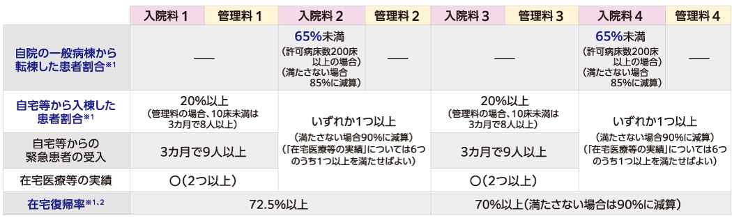 Title 【改定後の地域包括ケア病棟入院料・入院医療管理料の在宅医療等の実績に関する主な施設基準】