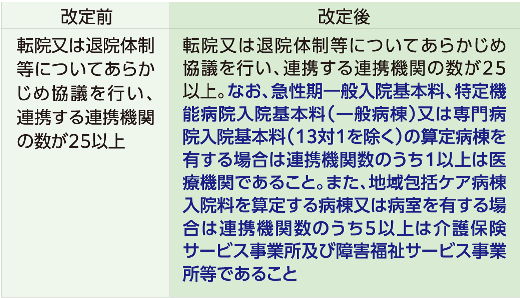Title 【入退院支援加算1の連携機関数の要件の見直し】