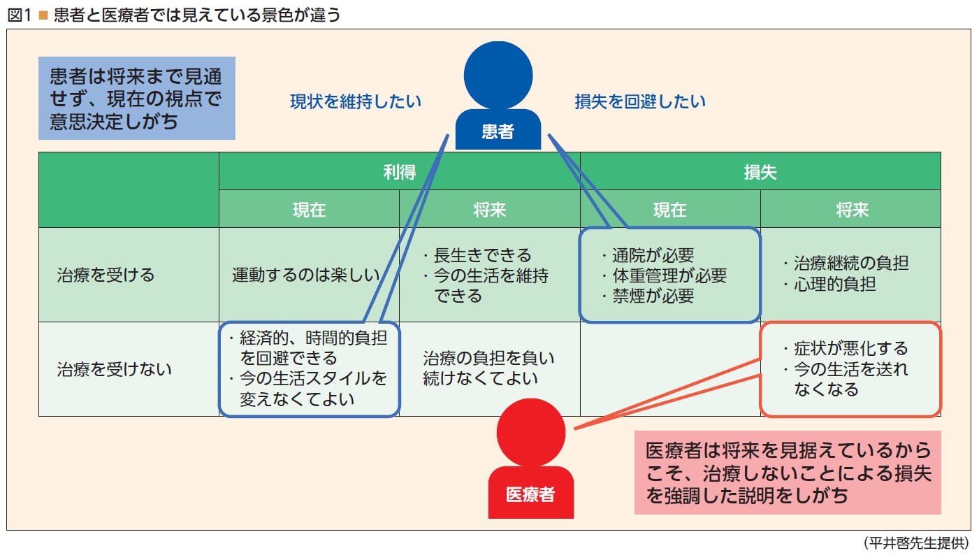 Title 図1 患者と医療者では見えている景色が違う