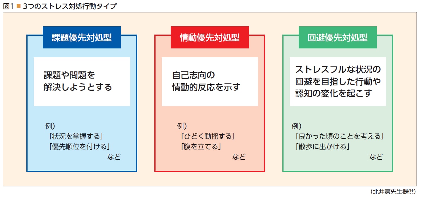 Title 図1 3つのストレス対処行動タイプ