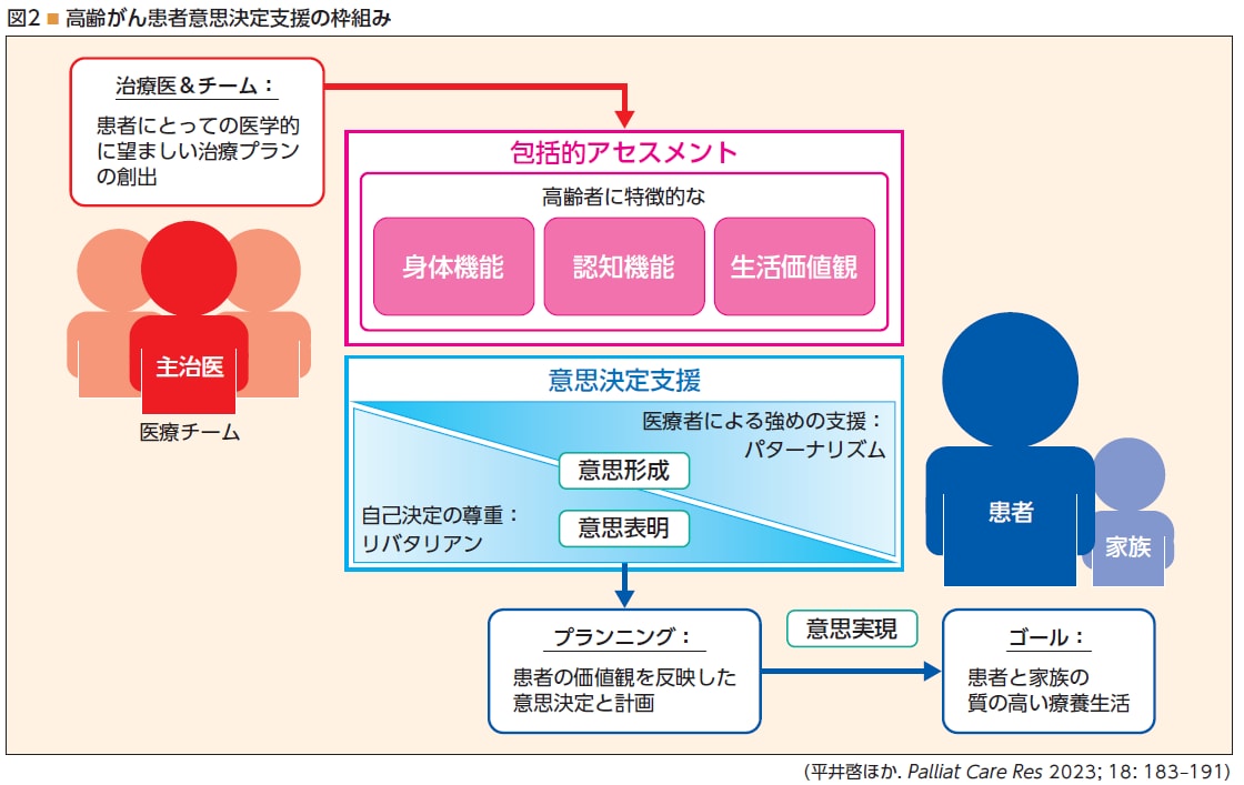 Title 図2 高齢がん患者意思決定支援の枠組み