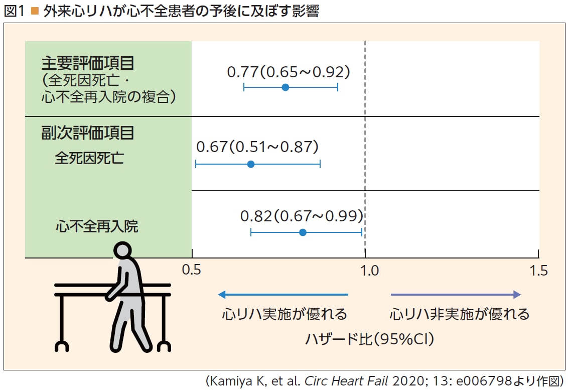 外来心リハが心不全患者の予後に及ぼす影響 外来心リハが心不全患者の予後に及ぼす影響
