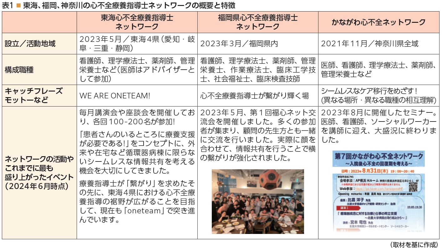 東海、福岡、神奈川の心不全療養指導士ネットワークの概要と特徴 東海、福岡、神奈川の心不全療養指導士ネットワークの概要と特徴