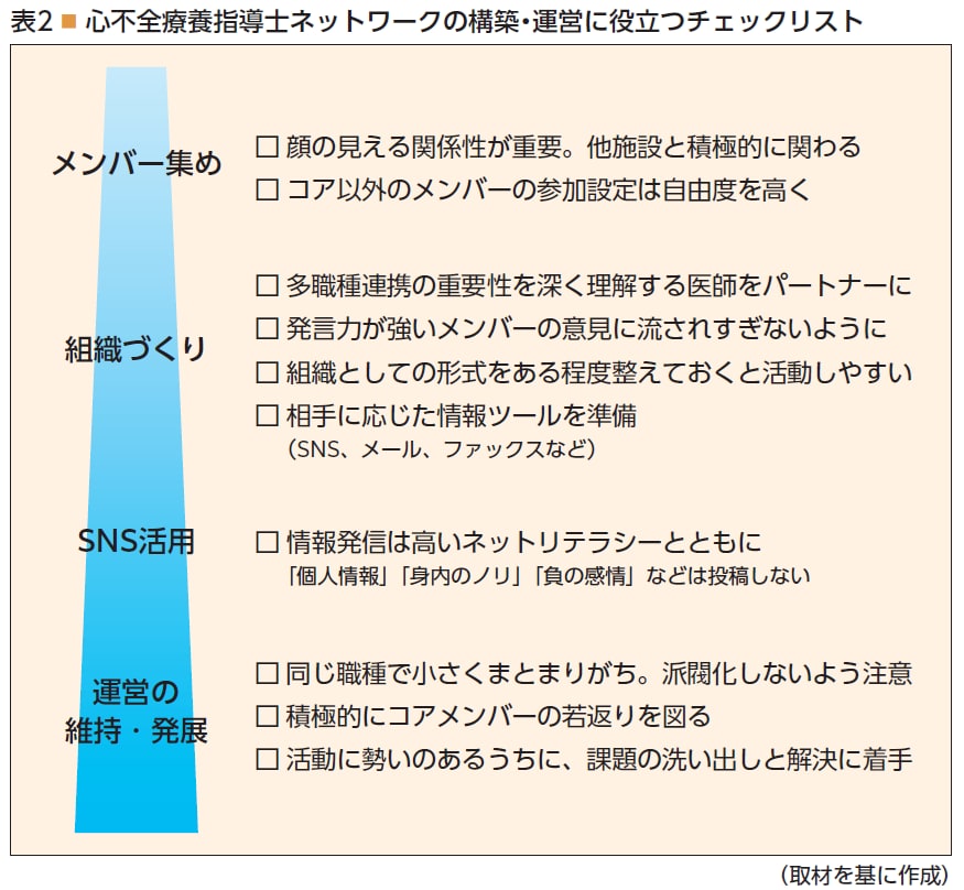 心不全療養指導士ネットワークの構築・運営に役立つチェックリスト 心不全療養指導士ネットワークの構築・運営に役立つチェックリスト