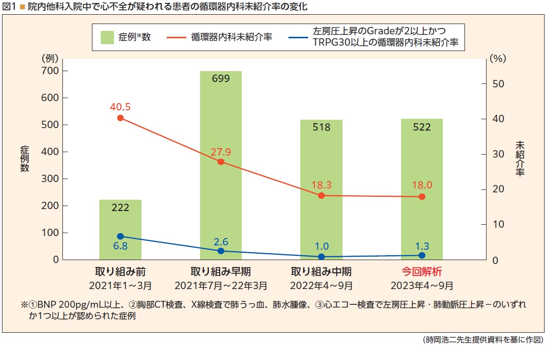 院内他科入院中で心不全が疑われる患者の循環器内科未紹介率の変化 院内他科入院中で心不全が疑われる患者の循環器内科未紹介率の変化