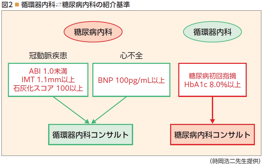 循環器内科⇄糖尿病内科の紹介基準 循環器内科⇄糖尿病内科の紹介基準