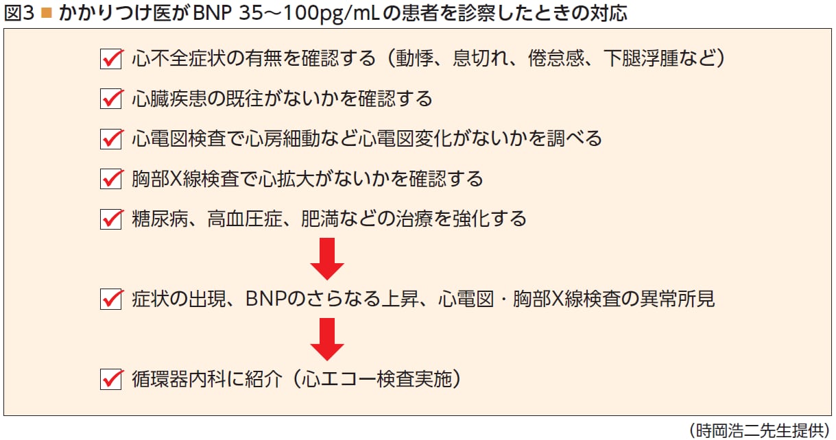 かかりつけ医がBNP 35〜100pg/mLの患者を診察したときの対応 かかりつけ医がBNP 35〜100pg/mLの患者を診察したときの対応