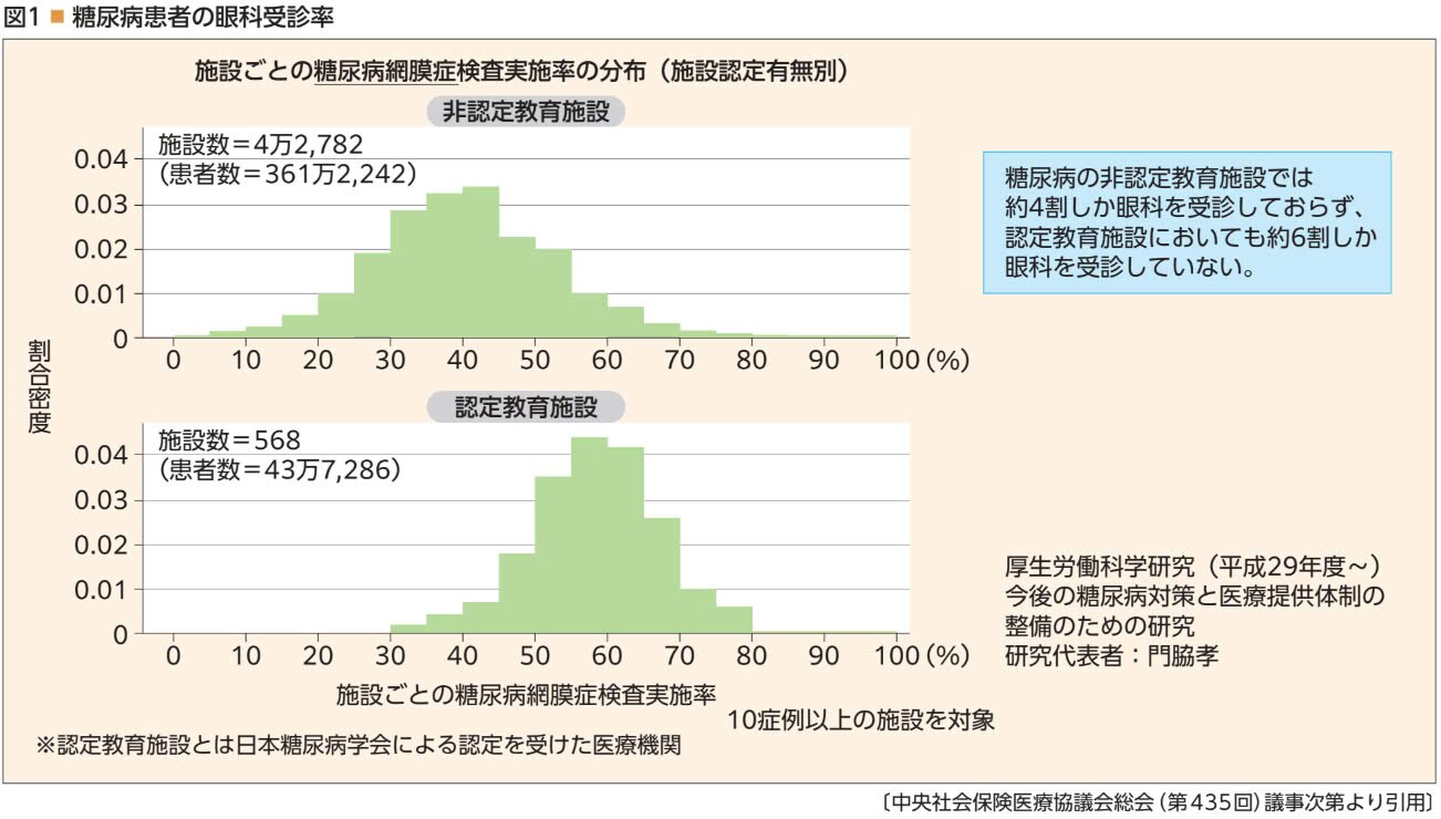 糖尿病患者の眼科受診率 糖尿病患者の眼科受診率