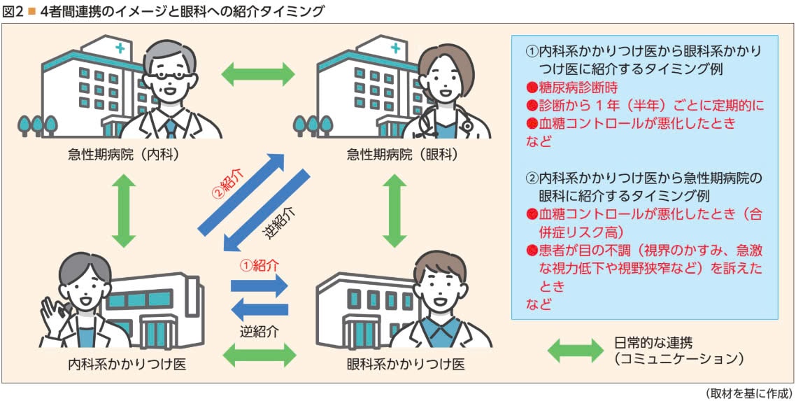 4者間連携のイメージと眼科への紹介タイミング 4者間連携のイメージと眼科への紹介タイミング