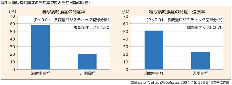 糖尿病網膜症の発症率(左)と発症・進展率(右) 糖尿病網膜症の発症率(左)と発症・進展率(右)