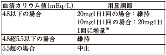 ケレンディアQ＆A 血清カリウム値