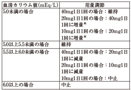 ケレンディアQ＆A 血清カリウム値