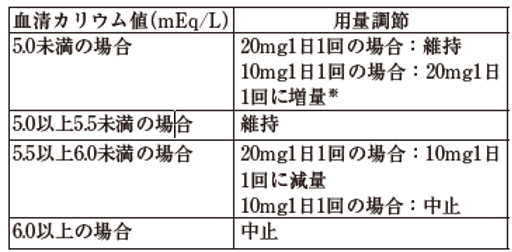ケレンディアQ＆A 血清カリウム値